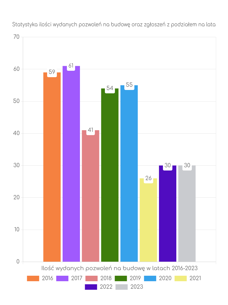 Zestawienie statystyk pozwoleń na budowę w gminie Baranów